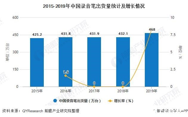 2015-2019年中国录音笔出货量统计及增长情况