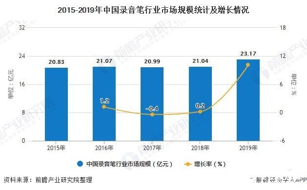 2015-2019年中国录音笔行业市场规模统计及增长情况
