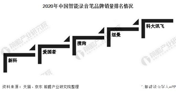 2020年中国智能录音笔品牌销量排名情况