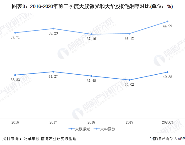 图表3：2016-2020年前三季度大族激光和大华股份毛利率对比(单位：%)