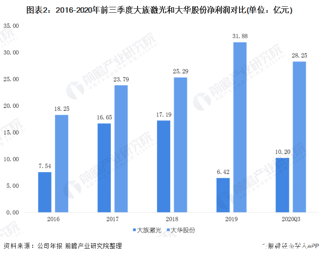 图表2：2016-2020年前三季度大族激光和大华股份净利润对比(单位：亿元)