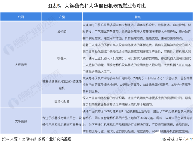 图表5：大族激光和大华股份机器视觉业务对比