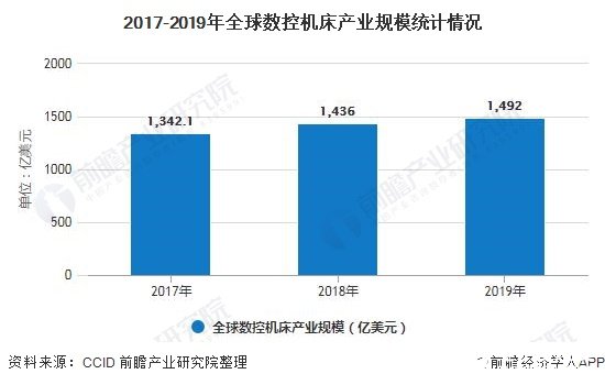 2017-2019年全球数控机床产业规模统计情况