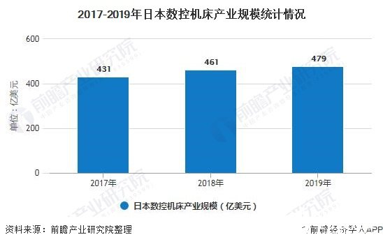 2017-2019年日本数控机床产业规模统计情况