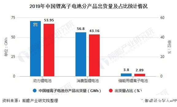 2019年中国锂离子电池分产品出货量及占比统计情况