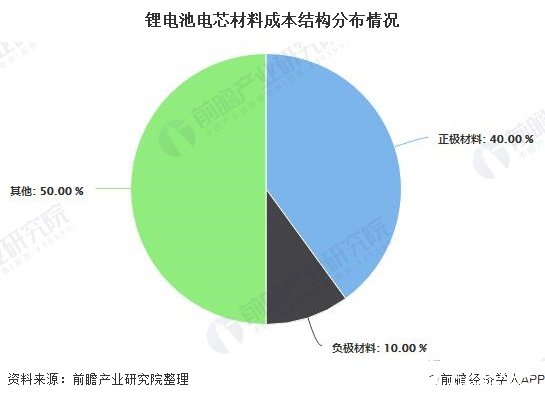 鋰電池電芯材料成本結(jié)構(gòu)分布情況