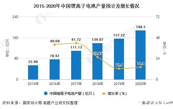 中国<b class='flag-5'>电池</b>产量规模逐年增加，2020年产量达到188.5亿只
