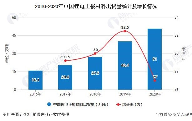 2016-2020年中国锂电正极材料出货量统计及增长情况