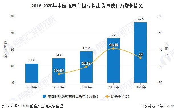 2016-2020年中国锂电负极材料出货量统计及增长情况