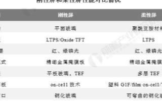 柔性显示成为OLED产业主流趋势,预计2021年...