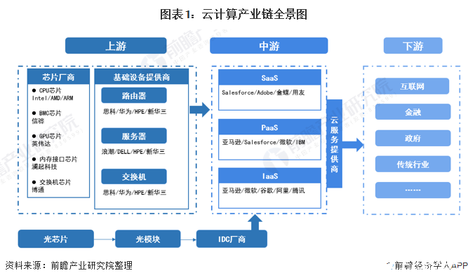 图表1：<a href=http://www.enicn.com/index.php?m=content&c=index&a=infolist2021&typeid=1&siteid=1&type=keyword&serachType=2&key=%E4%BA%91%E8%AE%A1%E7%AE%97 style='color:#57A306' target='_blank'>云计算</a>产业链全景图