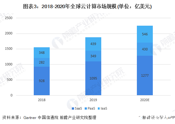 图表3：2018-2020年全球云计算市场规模(单位：亿美元)