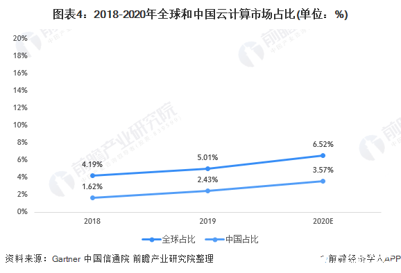 图表4：2018-2020年全球和中国云计算市场占比(单位：%)