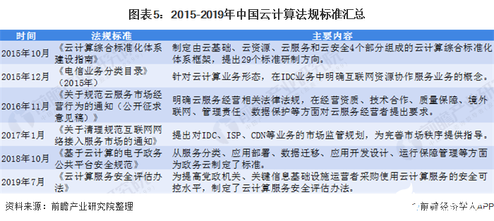 图表5：2015-2019年中国云计算法规标准汇总