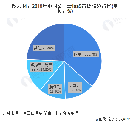 图表14：2019年中国公有云IaaS市场份额占比(单位：%)