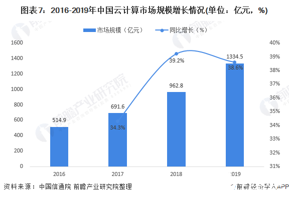 图表7：2016-2019年中国云计算市场规模增长情况(单位：亿元，%)