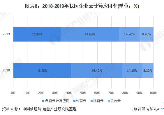 图表8：2018-2019年我国企业云计算应用率(单位：%)