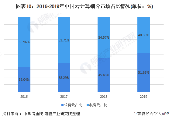 图表10：2016-2019年中国云计算细分市场占比情况(单位：%)