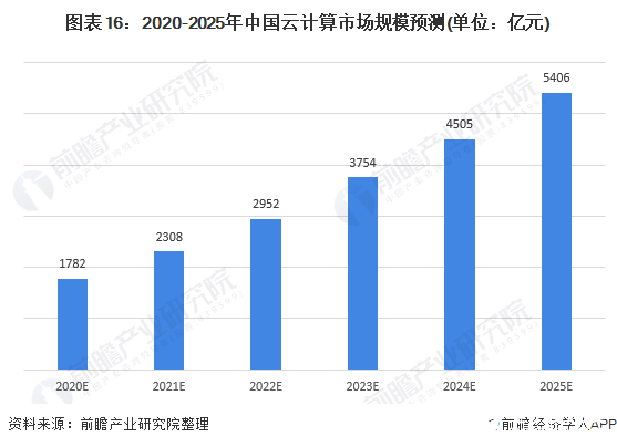 图表16：2020-2025年中国云计算市场规模预测(单位：亿元)