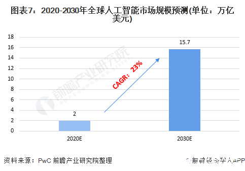 图表7：2020-2030年全球人工智能市场规模预测(单位：万亿美元)