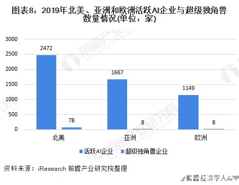 图表8：2019年北美、亚洲和欧洲活跃AI企业与超级独角兽数量情况(单位：家)