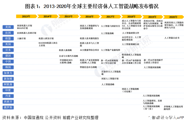 全球人工智能技术迈入深度学习阶段，商业化加速应用场景愈发丰富