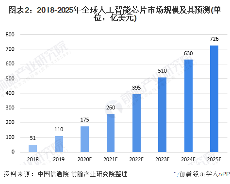 图表2：2018-2025年全球人工智能芯片市场规模及其预测(单位：亿美元)