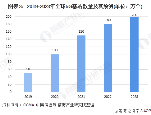 图表3：2019-2023年全球5G基站数量及其预测(单位：万个)