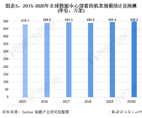 图表5：2015-2020年全球数据中心部署的机架规模统计及预测(单位：万架)