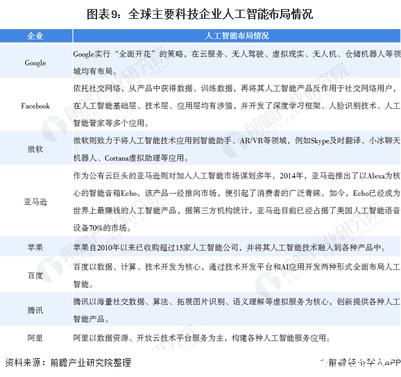 图表9：全球主要科技企业人工智能布局情况