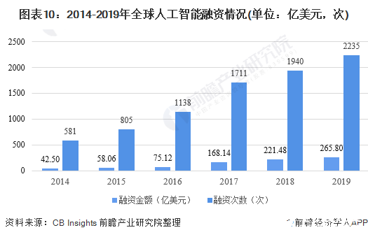 图表10：2014-2019年全球人工智能融资情况(单位：亿美元，次)