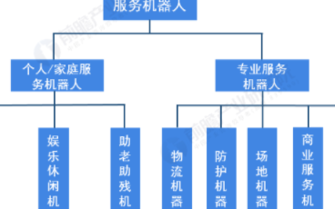 专业服务机器人前景广阔,2023年销售额预计达到...