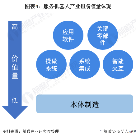 图表4：服务机器人产业链价值量体现