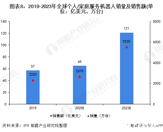 图表8：2019-2023年全球个人/家庭服务机器人销量及销售额(单位：亿美元，万台)