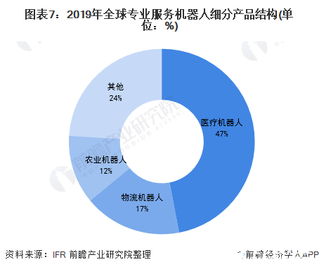 图表7：2019年全球专业服务机器人细分产品结构(单位：%)