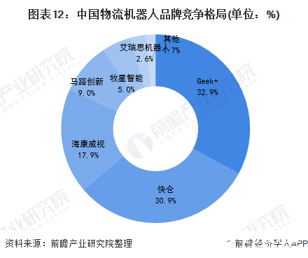 图表12：中国物流机器人品牌竞争格局(单位：%)