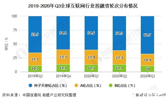 2019-2020年Q3全球互联网行业投融资轮次分布情况