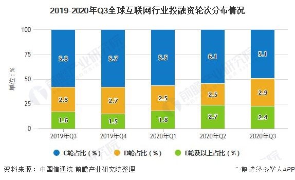 2019-2020年Q3全球互联网行业投融资轮次分布情况