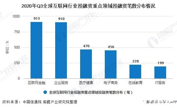 2020年Q3全球互联网行业投融资重点领域投融资笔数分布情况