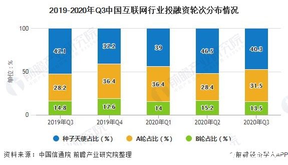 2019-2020年Q3中国互联网行业投融资轮次分布情况