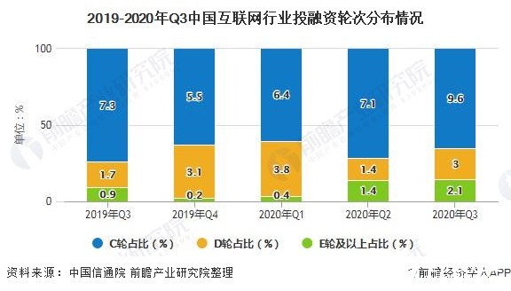 2019-2020年Q3中国互联网行业投融资轮次分布情况