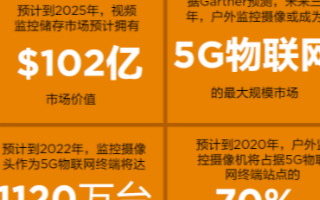 智慧城市给监控市场带来了哪些市场机遇