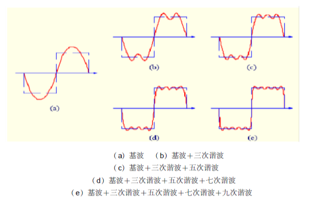 如何使用DSP实现方波信号的<b class='flag-5'>谐波分析</b>