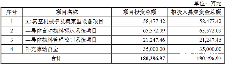 从新松机器人、埃斯顿等集体定增募投计划看机器人未来布局