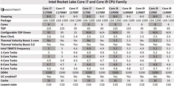 Intel 11代酷睿桌面i7/i9詳細參數