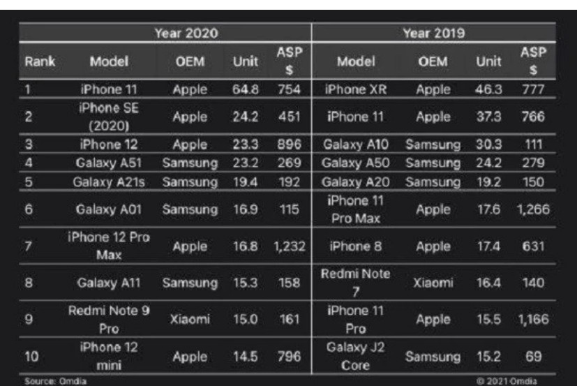 2020年全球手机销量TOP 10公布