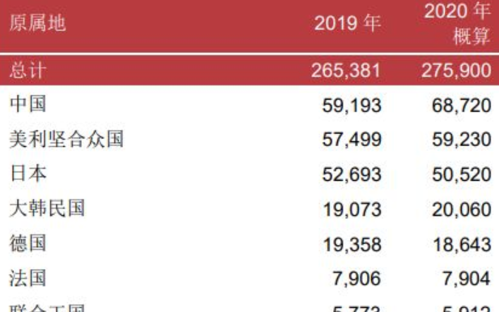 2020中国<b>专利申请</b>量世界第<b>一</b>