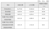 芯??萍及l布2020年年度業績快報公告