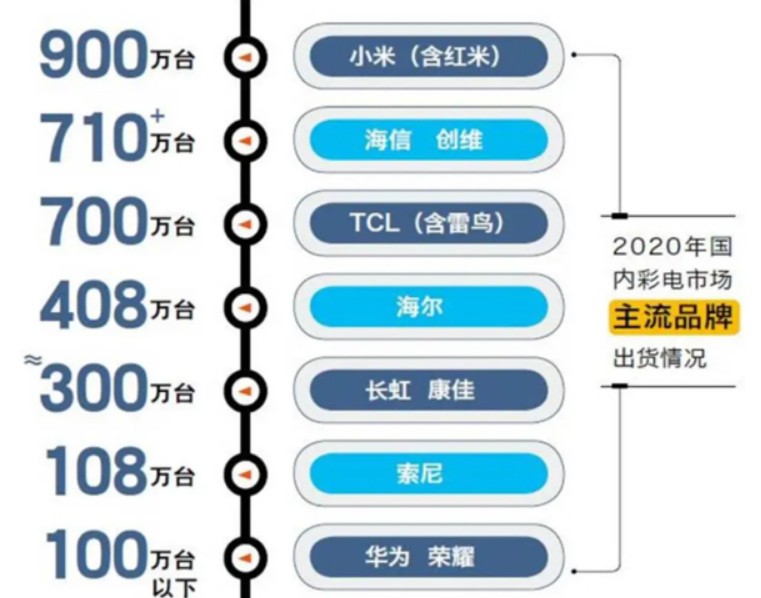 2020年彩电品牌销量排名公布
