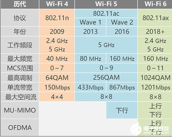 WiFi 4、WiFi 5和WiFi 6的区别及优势